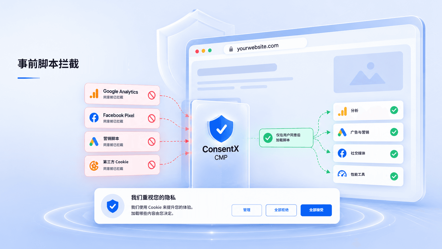 ConsentX 事前脚本拦截，助力隐私合规
