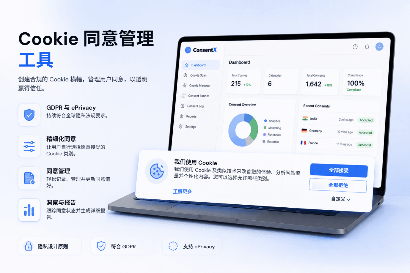 ConsentX Cookie 同意工具：控制台展示 Cookie 总数、类别、同意总量和合规评分，旁边是提供「全部接受」「全部拒绝」和「自定义」的 Cookie 横幅，并标注了 GDPR 与 ePrivacy、细粒度同意、同意管理与报表等要点。