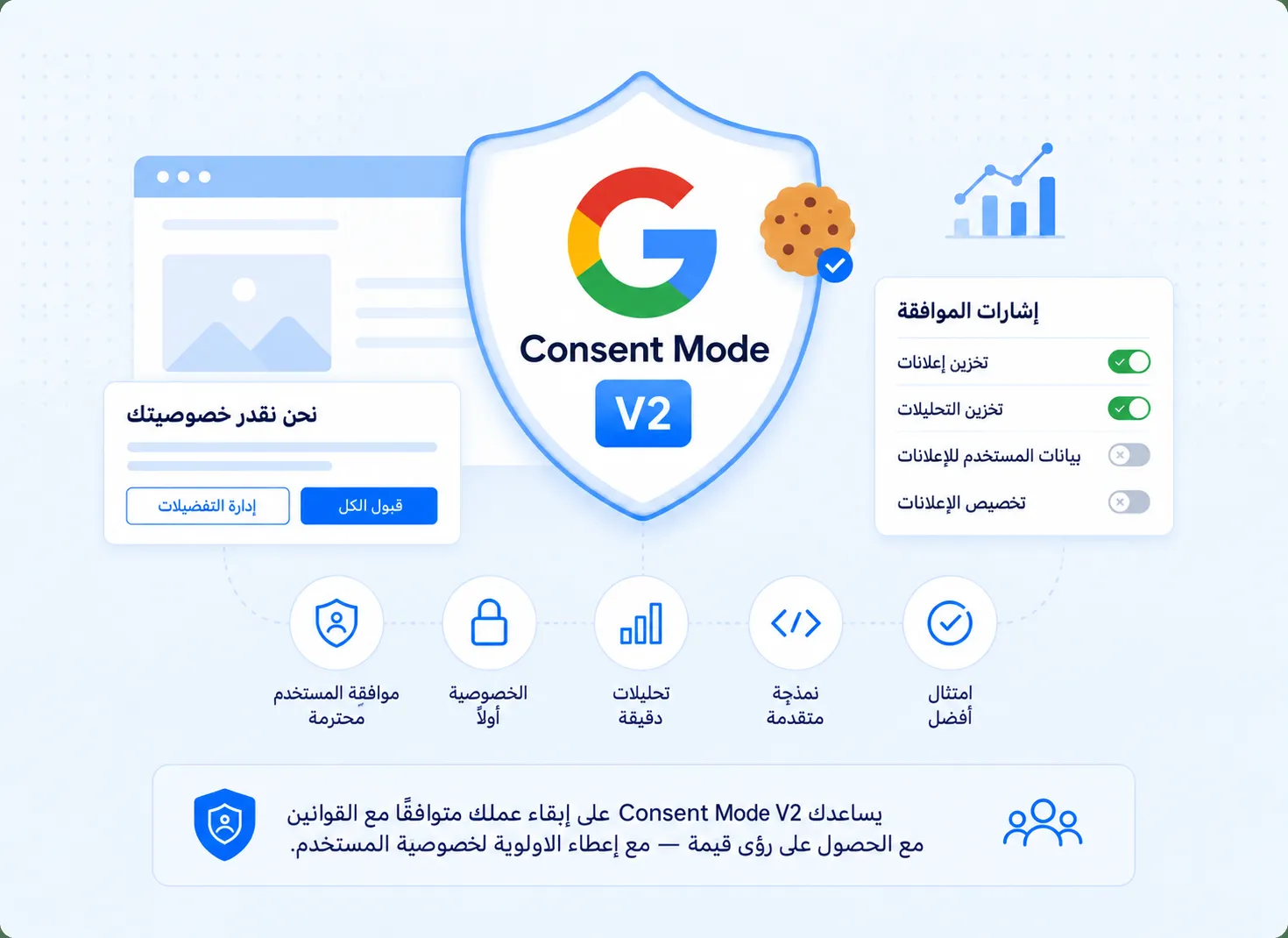 Google Consent Mode v2 معروضًا كطبقة بين لافتة ملفات تعريف الارتباط في الموقع وبين وسوم Google، تمرّر إشارات الموافقة الأربع analytics_storage وad_storage وad_user_data وad_personalization.