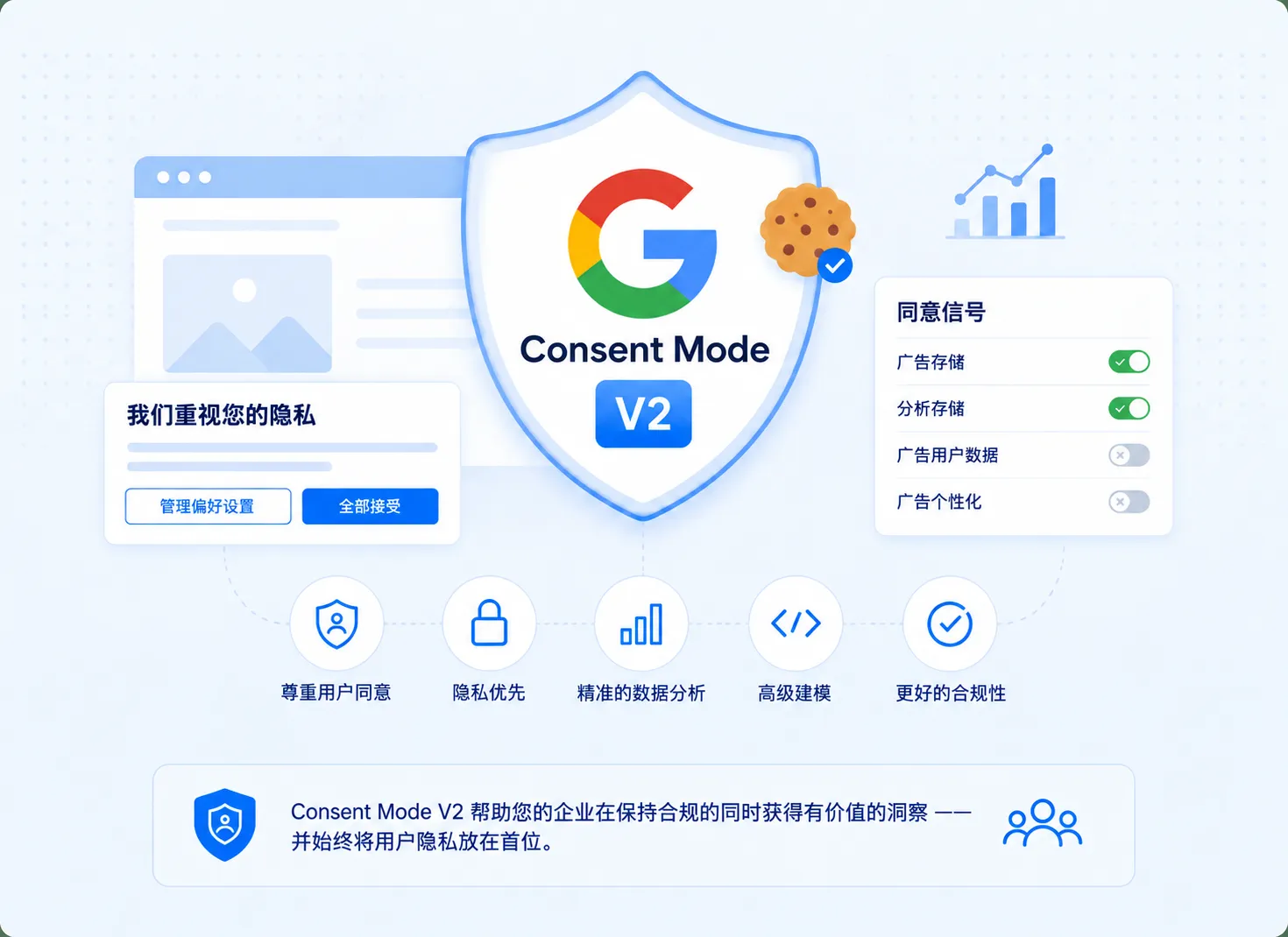 Google Consent Mode v2 被展示为网站 Cookie 横幅与 Google 代码标签之间的一层,负责传递 analytics_storage、ad_storage、ad_user_data 和 ad_personalization 这四个同意信号。