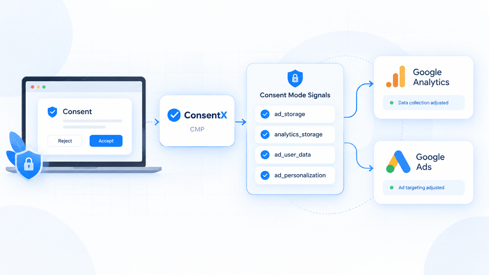 訪問者がウェブサイトの同意バナーで承諾または拒否し、その選択が ConsentX の CMP を経て Consent Mode の 4 つのシグナル ad_storage、analytics_storage、ad_user_data、ad_personalization に伝わり、さらに Google Analytics のデータ収集と Google Ads のターゲティングを調整する流れ。