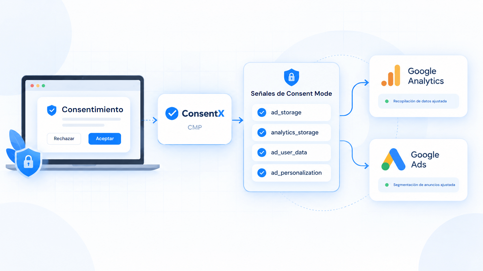 Un visitante acepta o rechaza en el banner de consentimiento de un sitio web; su elección pasa por la CMP de ConsentX hacia las cuatro señales de Consent Mode ad_storage, analytics_storage, ad_user_data y ad_personalization, que a su vez ajustan la recopilación de datos en Google Analytics y la segmentación en Google Ads.