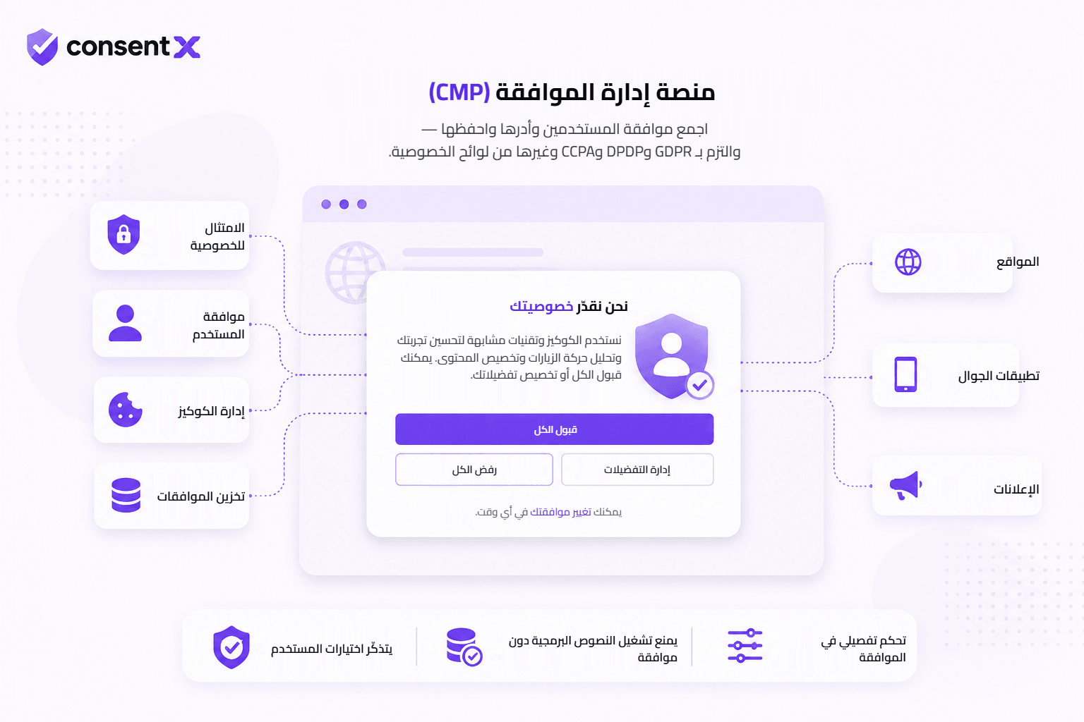 مخطط لمنصة إدارة الموافقة: امتثال الخصوصية وموافقة المستخدم وإدارة ملفات تعريف الارتباط وتخزين الموافقة، تغذّي لافتة موافقة تتحكم في المواقع وتطبيقات الجوال والإعلانات.