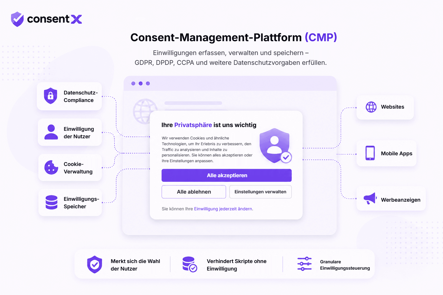 Diagramm einer Consent-Management-Plattform: Datenschutz-Compliance, Nutzereinwilligung, Cookie-Verwaltung und Einwilligungsspeicherung speisen ein Einwilligungsbanner, das Websites, mobile Apps und Werbung steuert.