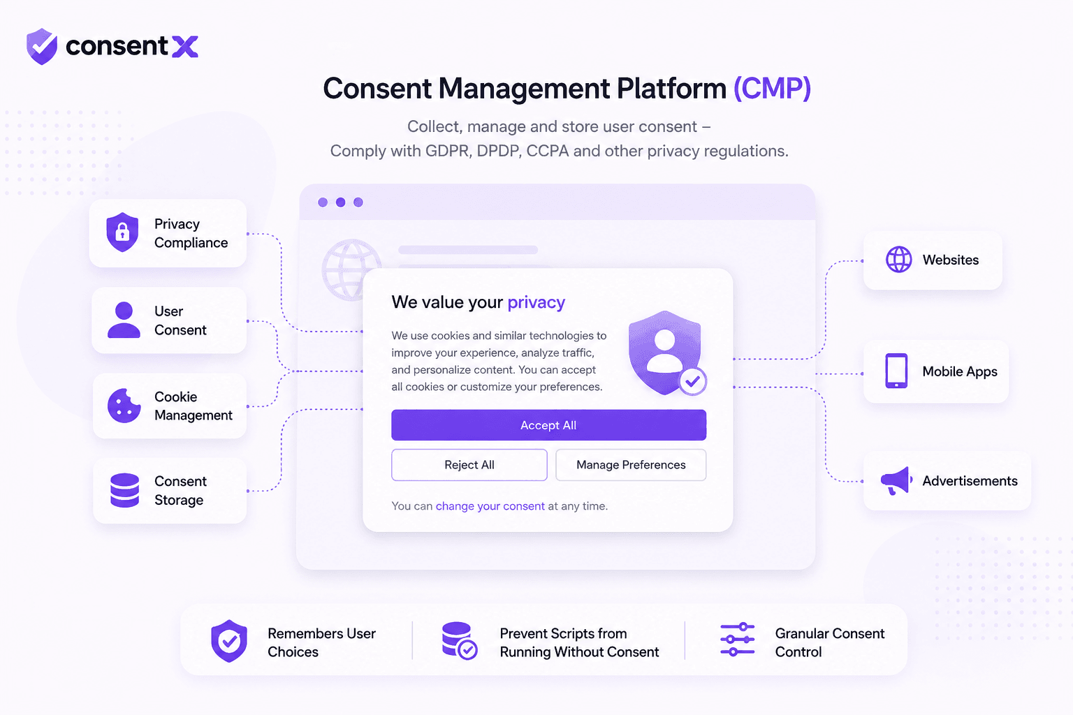 Diagram of a consent management platform: privacy compliance, user consent, cookie management and consent storage feeding a consent banner that controls websites, mobile apps and advertisements.