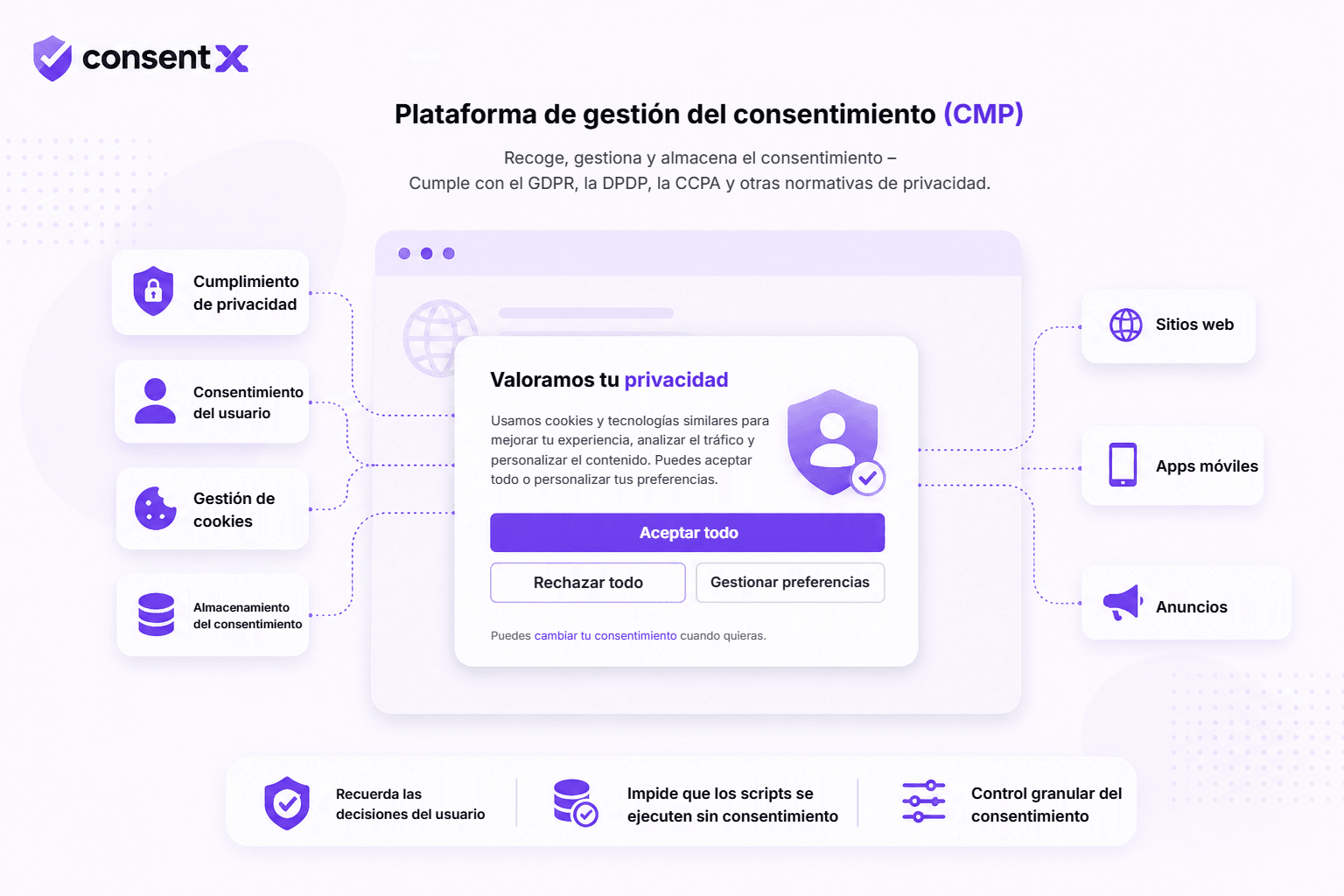Diagrama de una plataforma de gestión del consentimiento: cumplimiento de privacidad, consentimiento del usuario, gestión de cookies y almacenamiento del consentimiento alimentan un banner de consentimiento que controla sitios web, aplicaciones móviles y anuncios.