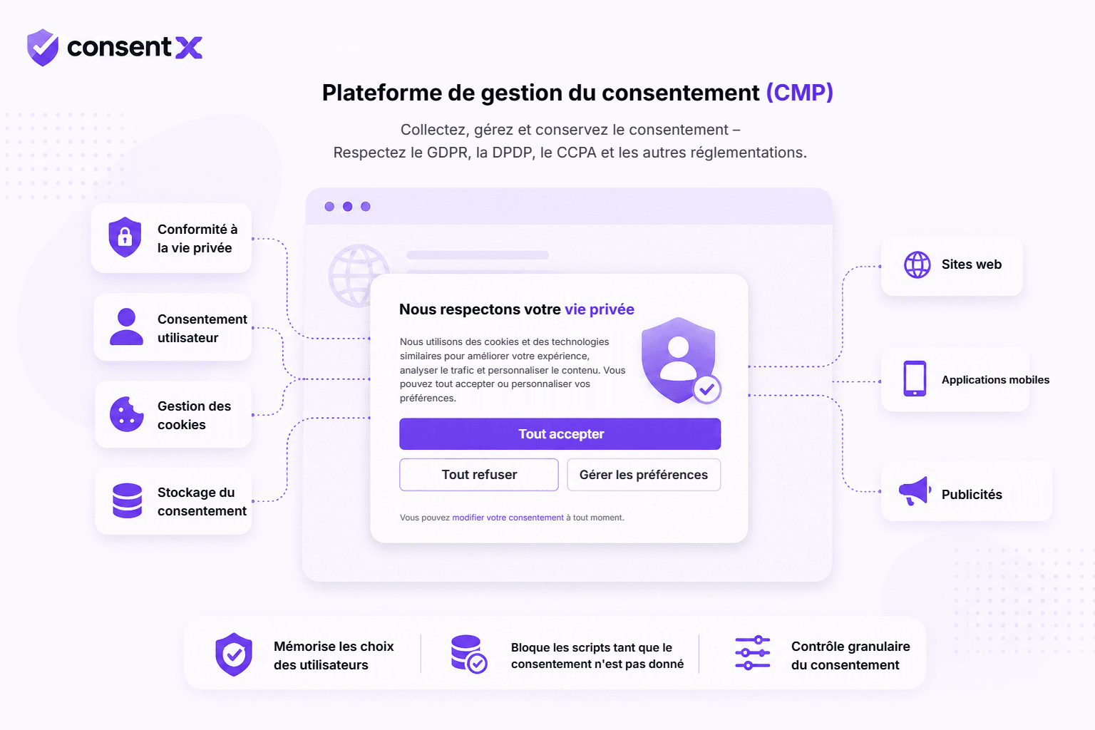 Schéma d’une plateforme de gestion du consentement : conformité en matière de confidentialité, consentement des utilisateurs, gestion des cookies et conservation du consentement alimentant une bannière de consentement qui pilote les sites web, les applications mobiles et les publicités.