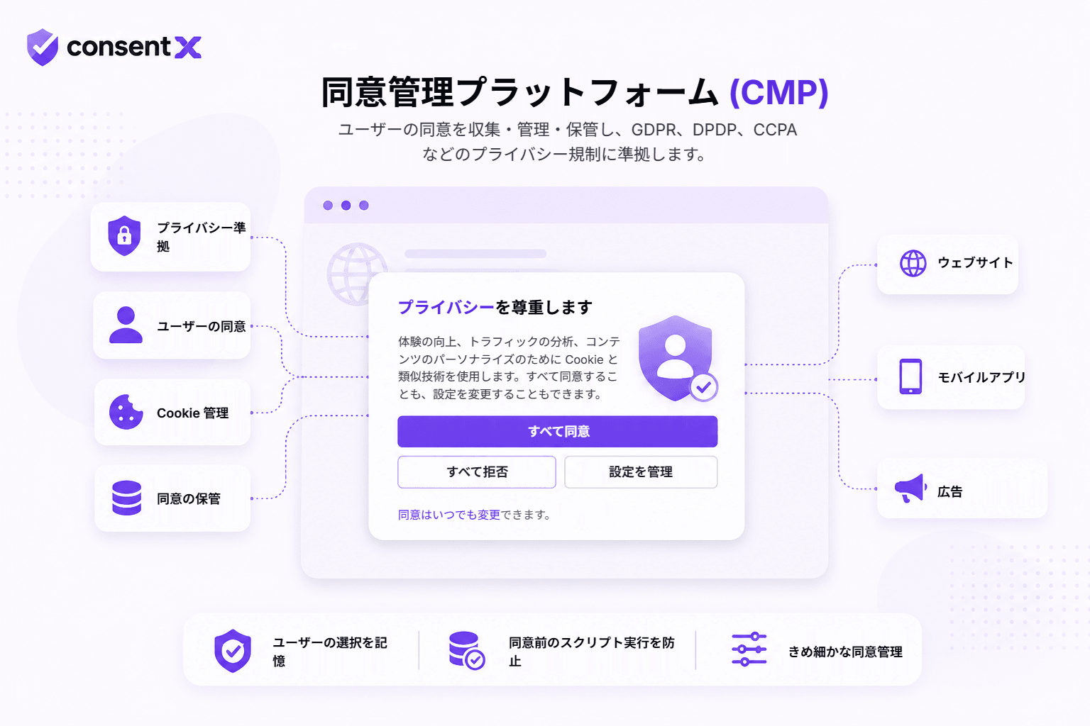 同意管理プラットフォームの図。プライバシー準拠、ユーザーの同意、Cookie 管理、同意の保存が同意バナーにつながり、そのバナーがウェブサイト、モバイルアプリ、広告を制御している。