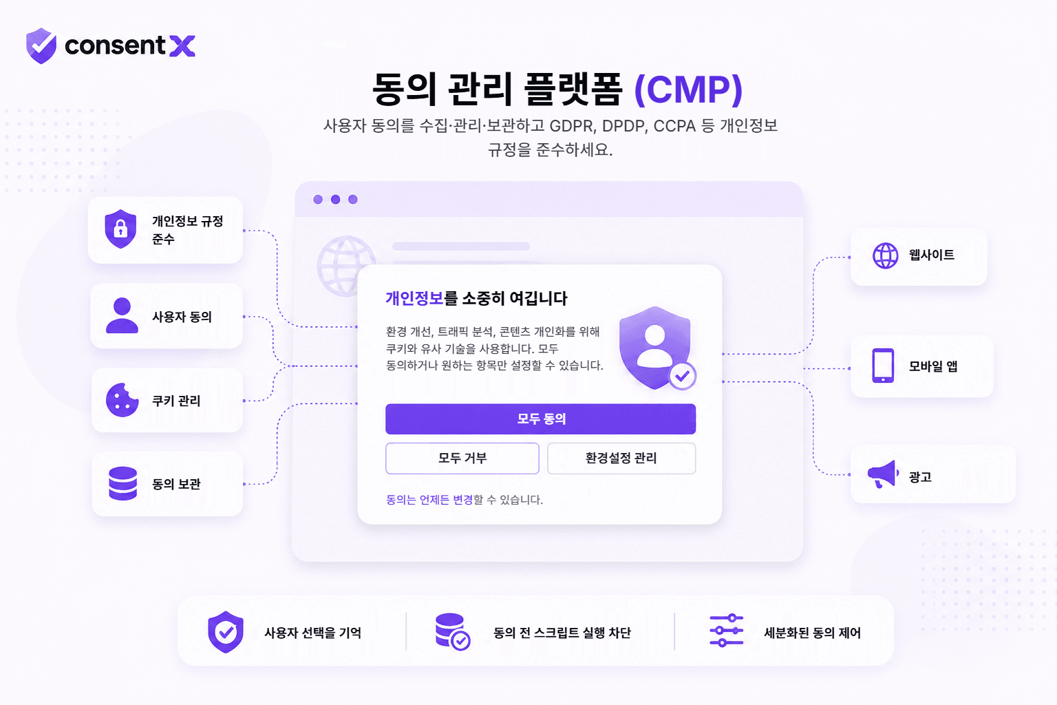 동의 관리 플랫폼 다이어그램: 프라이버시 컴플라이언스, 사용자 동의, 쿠키 관리, 동의 저장이 동의 배너로 이어지고, 그 배너가 웹사이트, 모바일 앱, 광고를 제어합니다.