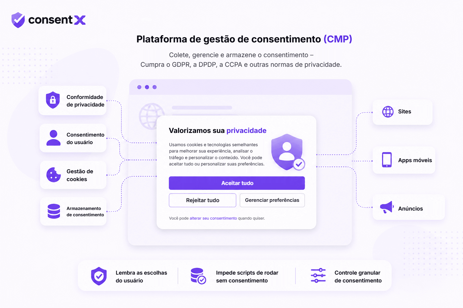 Diagrama de uma plataforma de gestão de consentimento: conformidade de privacidade, consentimento do usuário, gestão de cookies e armazenamento de consentimento alimentando um banner de consentimento que controla sites, aplicativos móveis e anúncios.