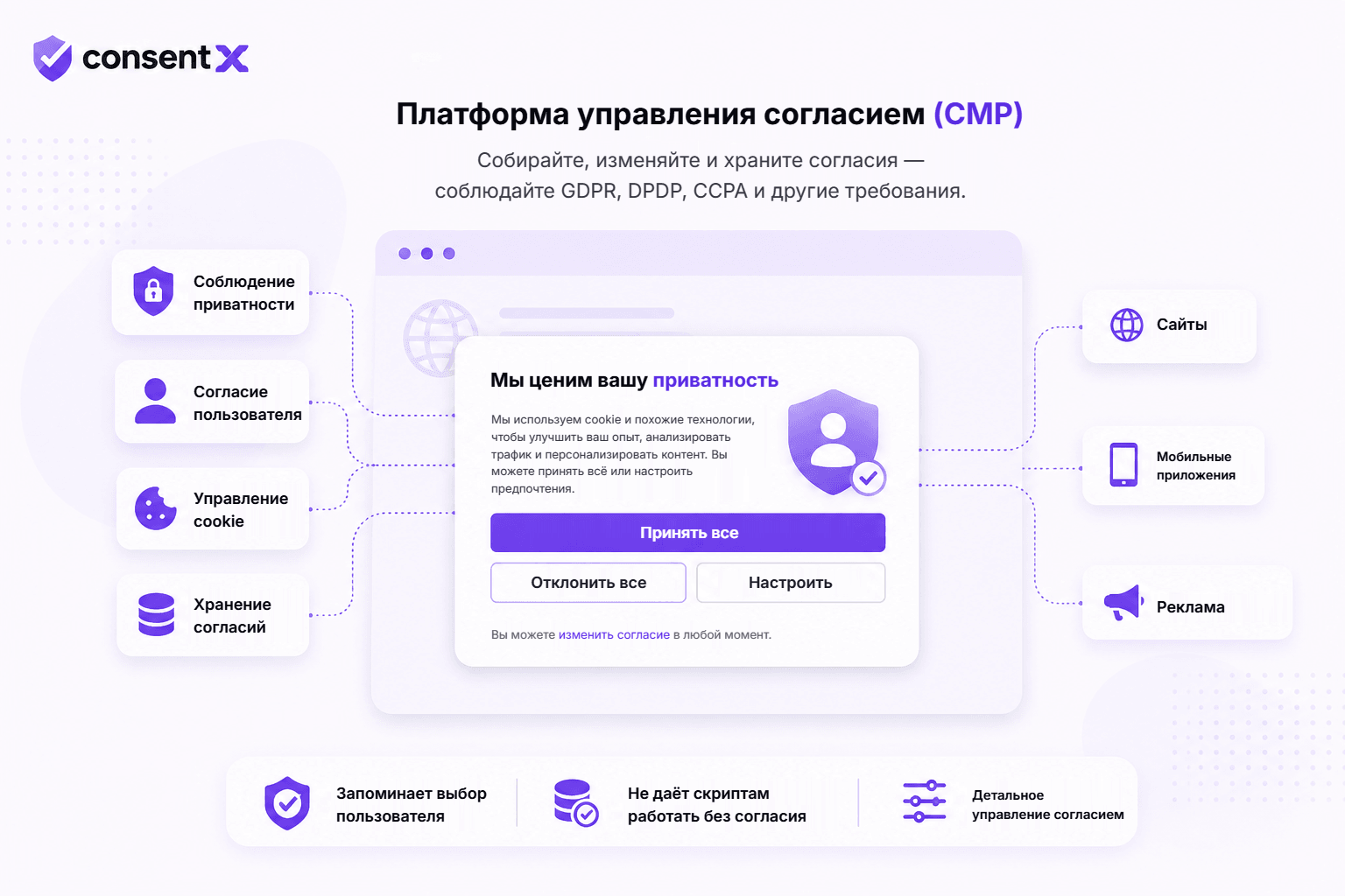 Схема платформы управления согласием: соответствие требованиям приватности, согласие пользователя, управление cookie и хранение согласий питают баннер согласия, который управляет сайтами, мобильными приложениями и рекламой.