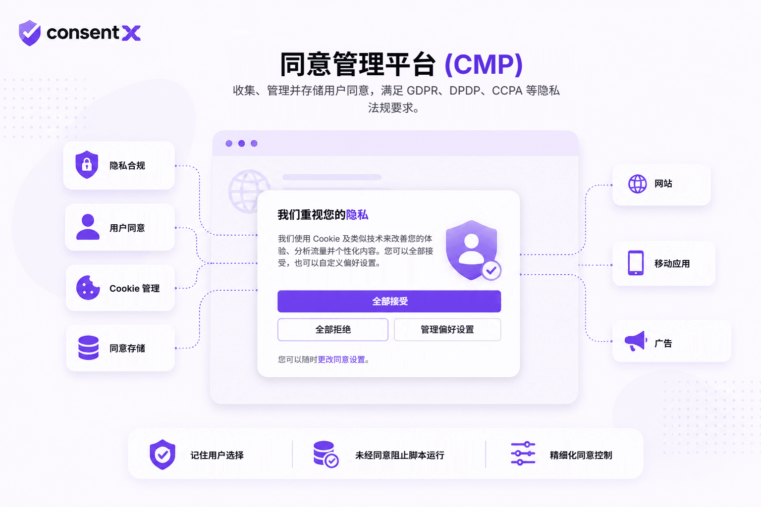同意管理平台示意图:隐私合规、用户同意、Cookie 管理与同意存储共同支撑起一个同意横幅,由该横幅管控网站、移动应用和广告。