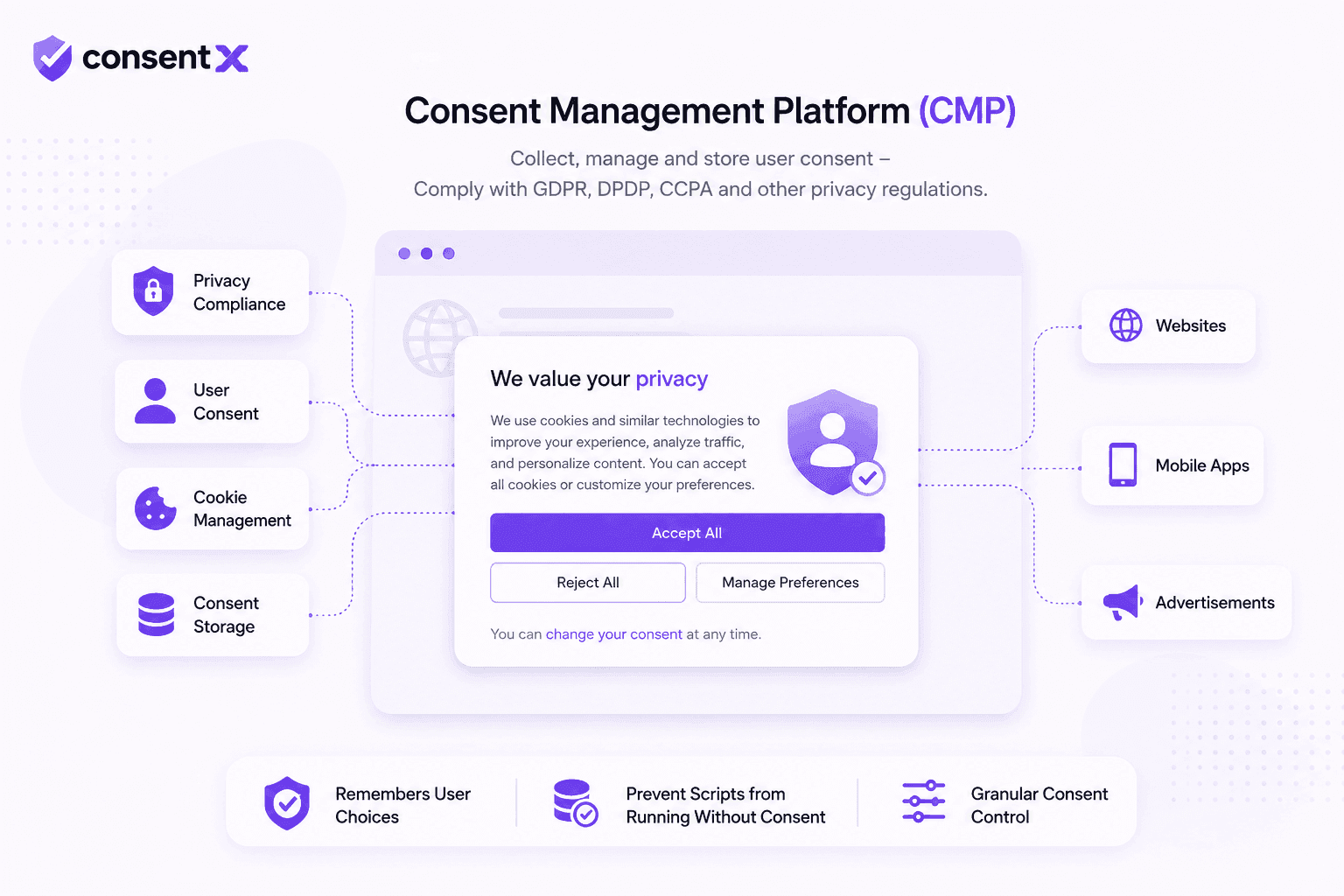 Diagram of a consent management platform: privacy compliance, user consent, cookie management and consent storage feeding a consent banner that controls websites, mobile apps and advertisements.