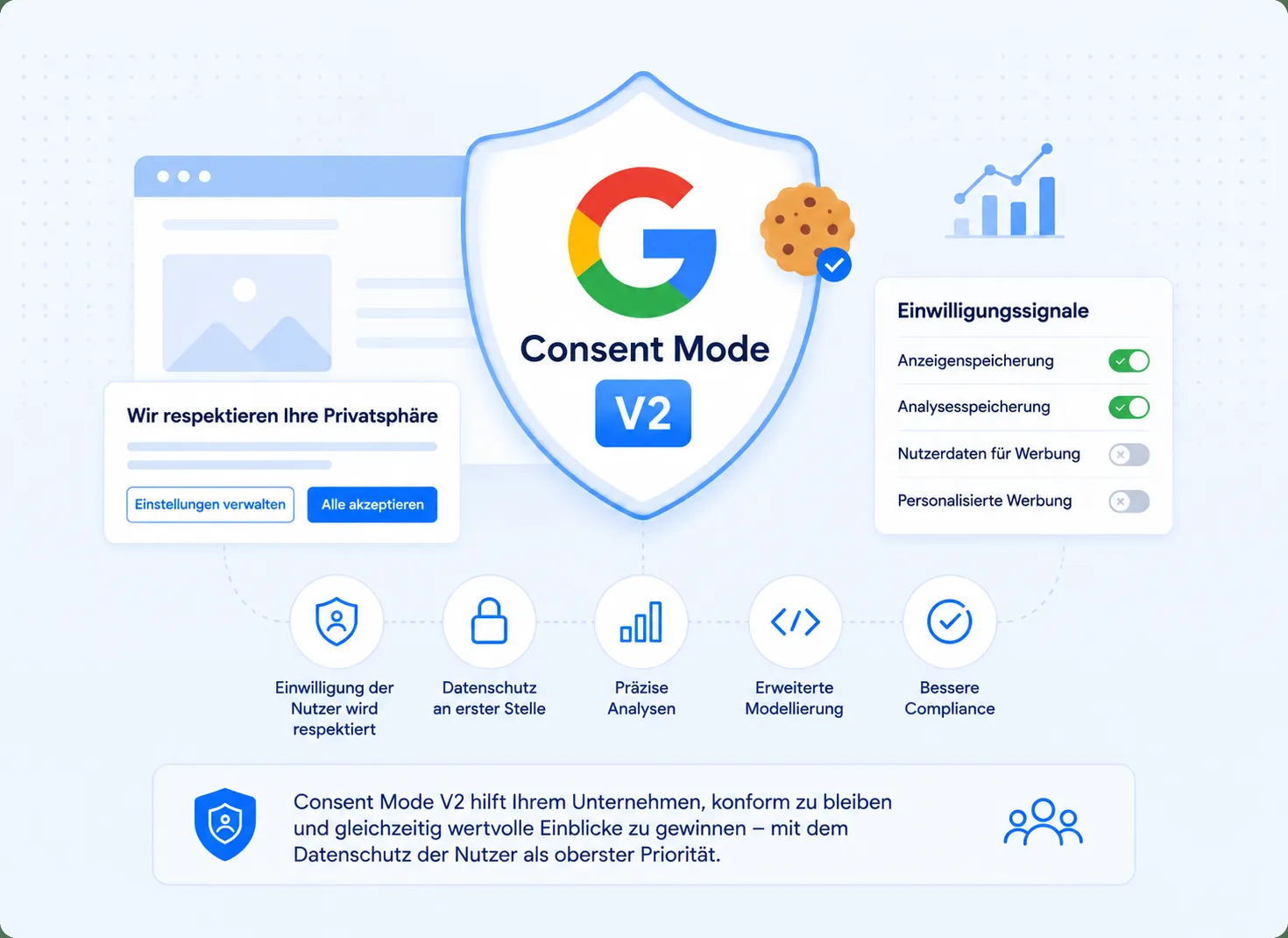 Google Consent Mode v2 als Schicht zwischen dem Cookie-Banner einer Website und den Google-Tags dargestellt, die die vier Einwilligungssignale analytics_storage, ad_storage, ad_user_data und ad_personalization weitergibt.