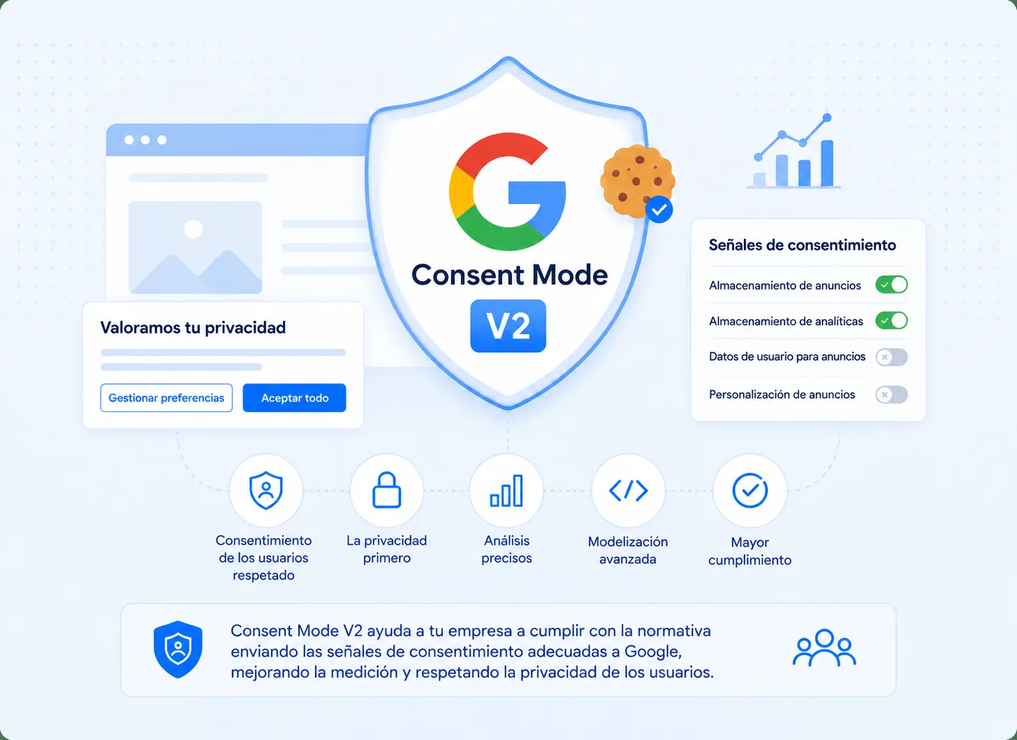 Google Consent Mode v2 representado como una capa entre el banner de cookies de un sitio web y las etiquetas de Google, que transmite las cuatro señales de consentimiento analytics_storage, ad_storage, ad_user_data y ad_personalization.
