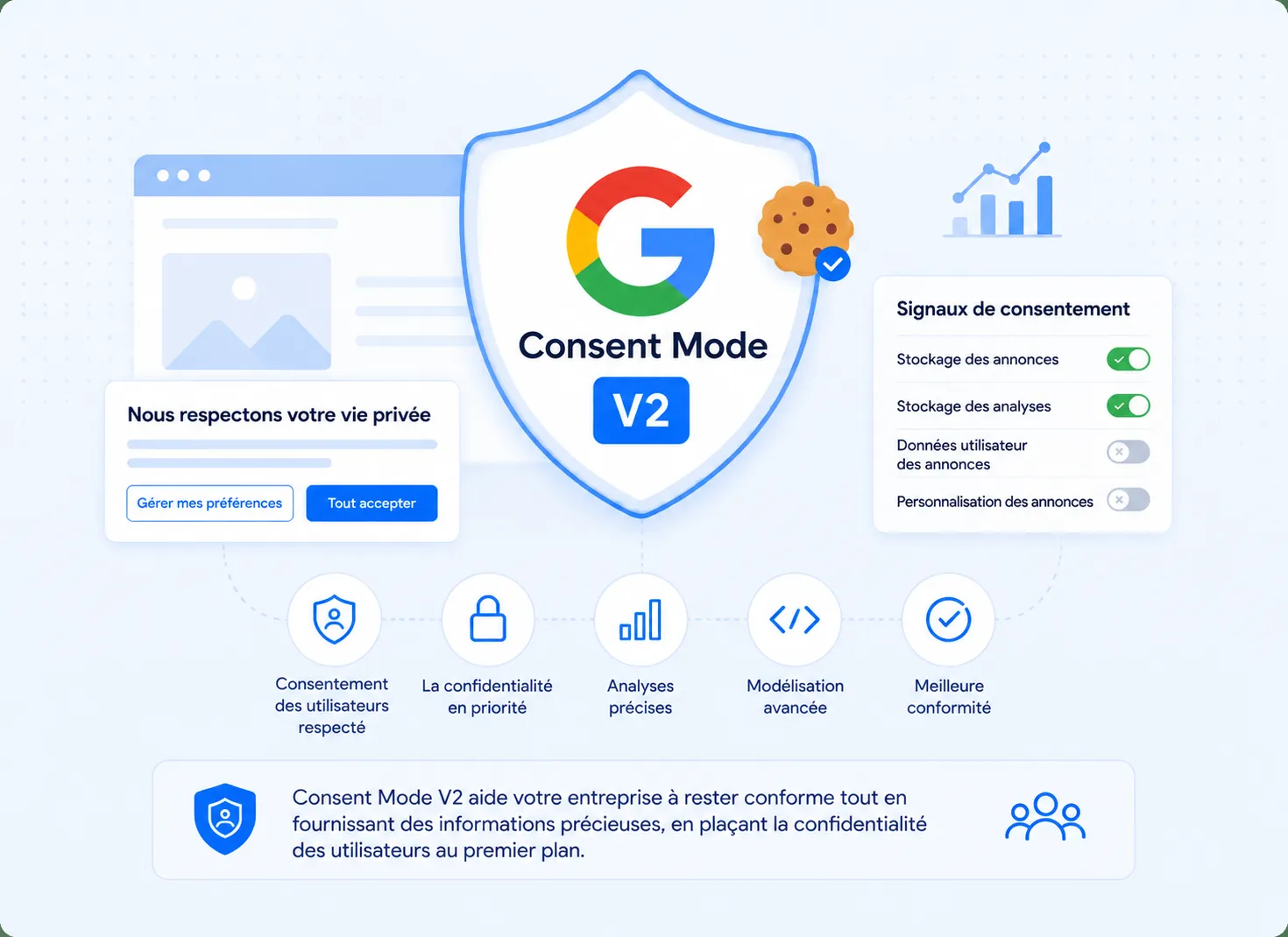 Google Consent Mode v2 présenté comme une couche entre la bannière cookies d’un site et les balises de Google, transmettant les quatre signaux de consentement analytics_storage, ad_storage, ad_user_data et ad_personalization.