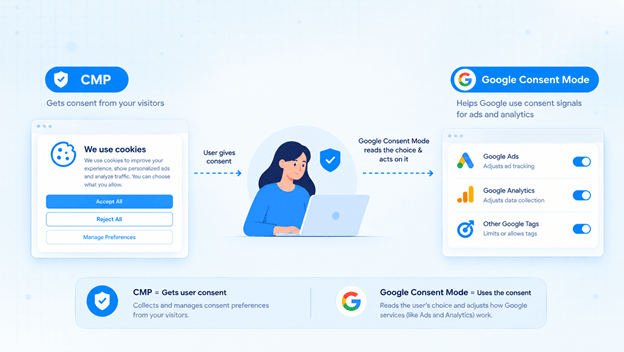 Introdução ao Google Consent Mode e à CMP: a CMP obtém o consentimento dos seus visitantes por meio de um banner de cookies, e o Google Consent Mode lê a escolha e ajusta o Google Ads, o Google Analytics e outras tags do Google.