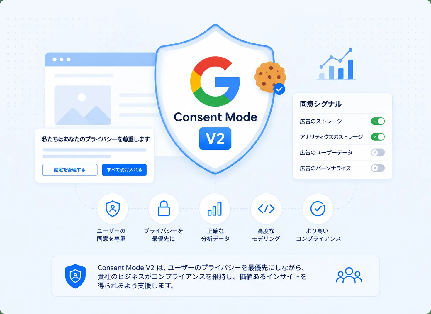 サイトの Cookie バナーと Google のタグの間に位置するレイヤーとして示された Google Consent Mode v2。analytics_storage、ad_storage、ad_user_data、ad_personalization という 4 つの同意シグナルを受け渡している。