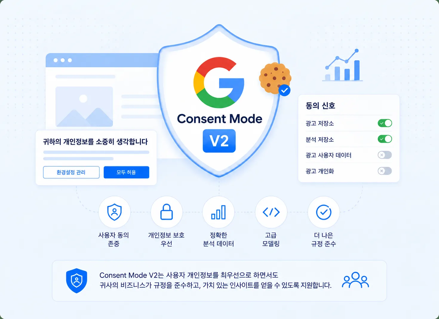 웹사이트의 쿠키 배너와 Google 태그 사이의 계층으로 표현된 Google Consent Mode v2가 analytics_storage, ad_storage, ad_user_data, ad_personalization이라는 네 가지 동의 신호를 전달하는 모습.