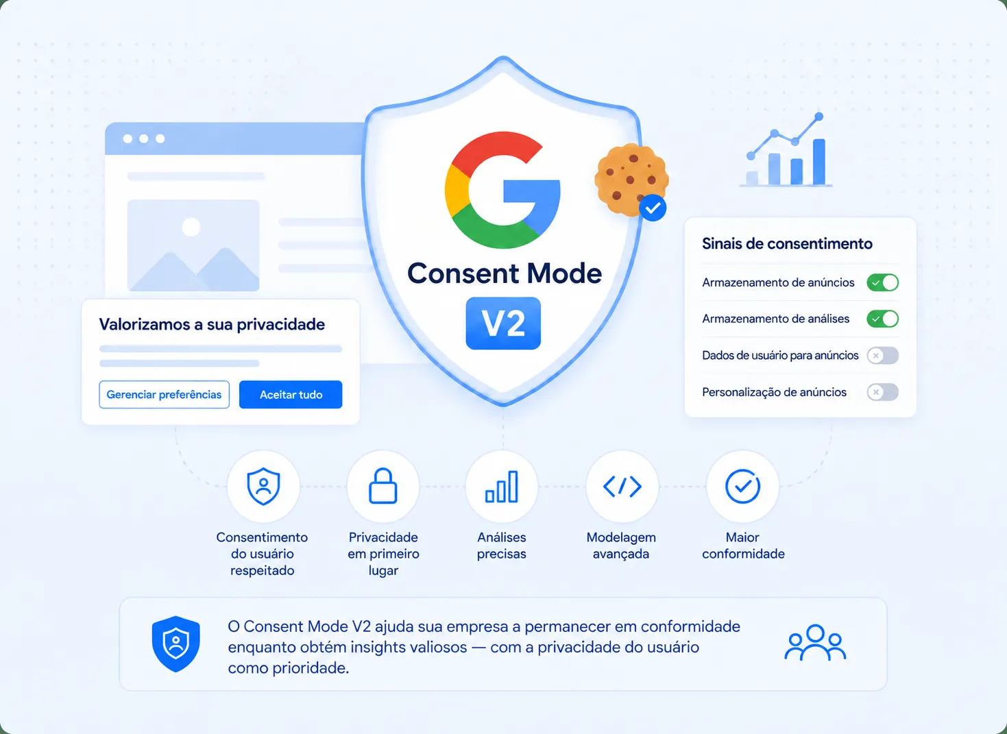 O Google Consent Mode v2 mostrado como uma camada entre o banner de cookies de um site e as tags do Google, repassando os quatro sinais de consentimento analytics_storage, ad_storage, ad_user_data e ad_personalization.
