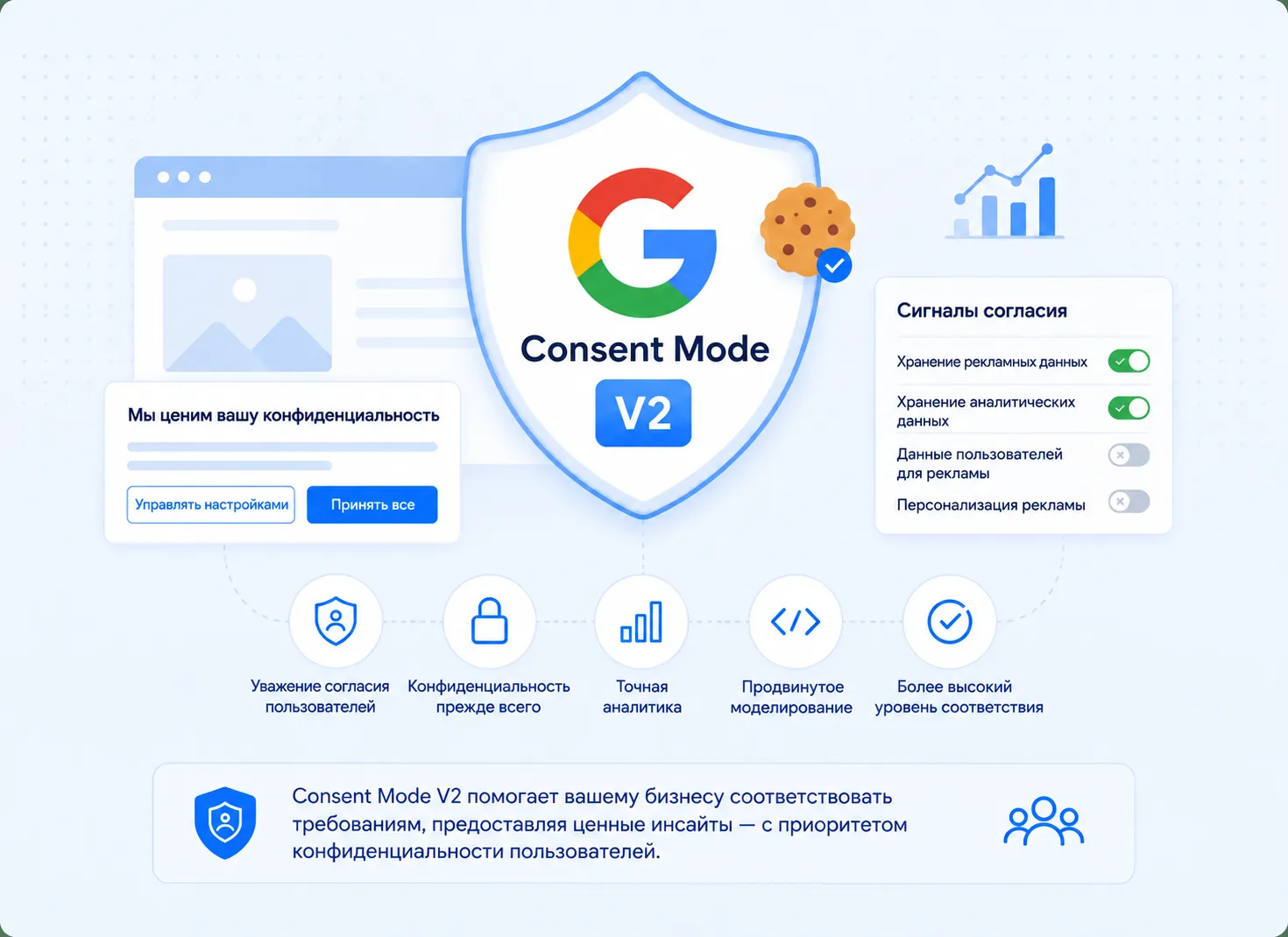 Google Consent Mode v2 показан как слой между баннером cookie сайта и тегами Google, передающий четыре сигнала согласия: analytics_storage, ad_storage, ad_user_data и ad_personalization.