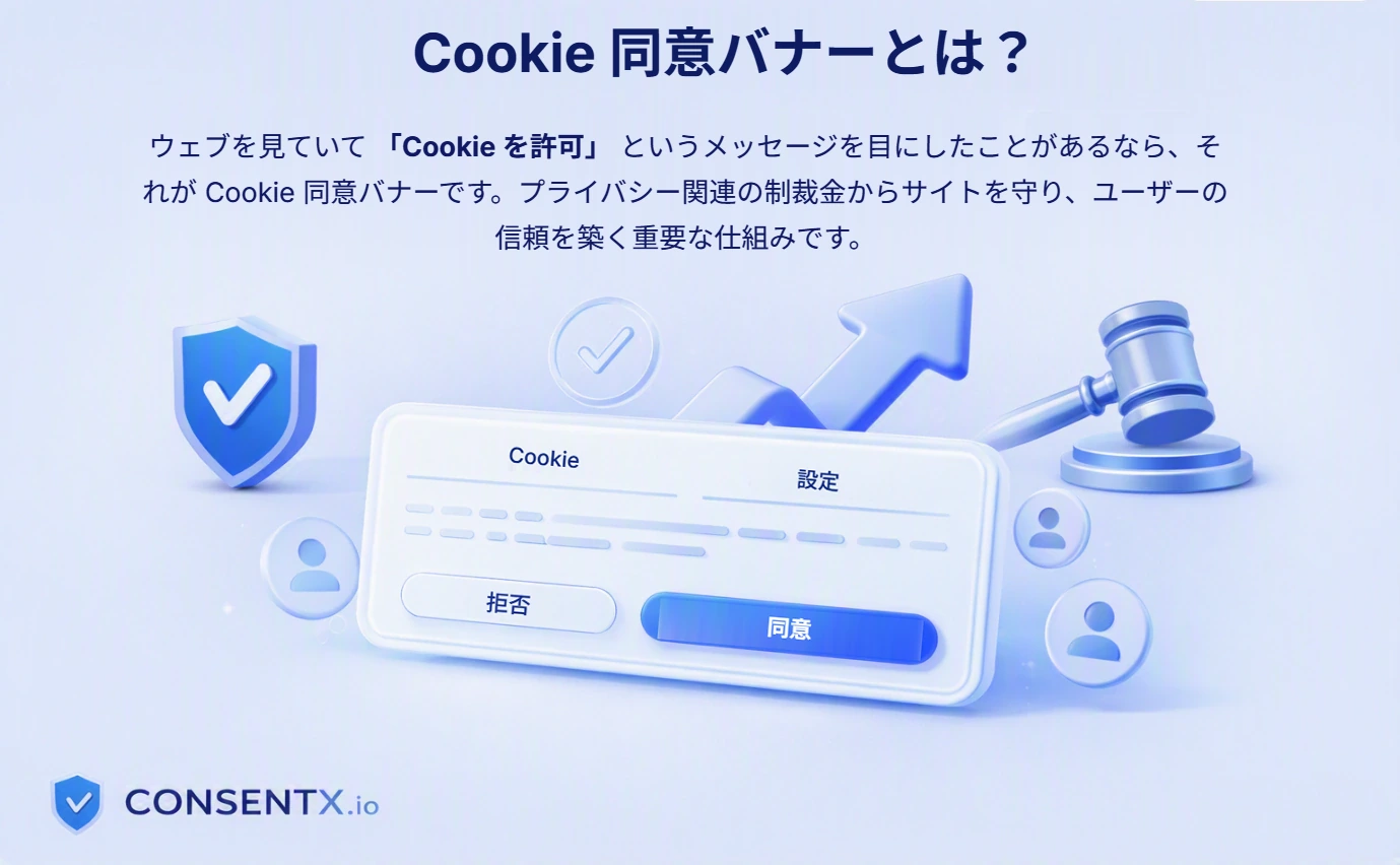 Cookie 同意バナーの解説。必須でない Cookie が読み込まれる前にウェブサイトが表示する通知で、同意、拒否、Cookie 設定の管理という選択肢を備えている。