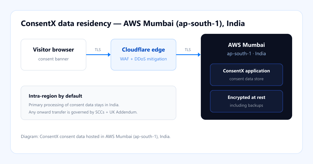 Diagram of ConsentX consent data hosted in AWS Mumbai ap-south-1 India data center