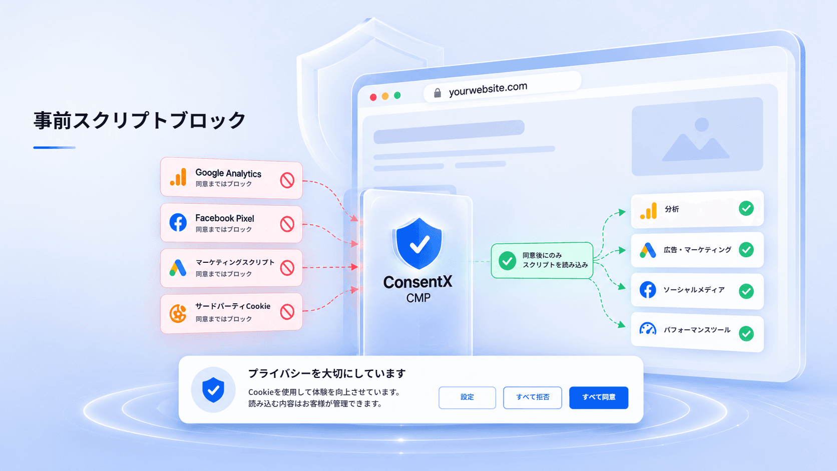 プライバシー準拠のための ConsentX の事前スクリプトブロック