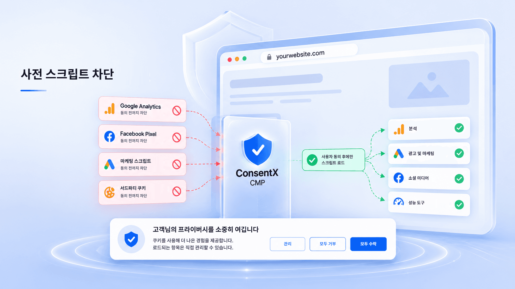 개인정보 보호 규정 준수를 위한 ConsentX 사전 스크립트 차단
