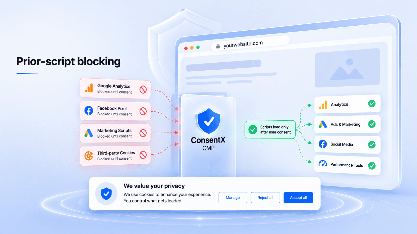 Diagram showing prior-script blocking: trackers blocked pre-consent, released after opt-in