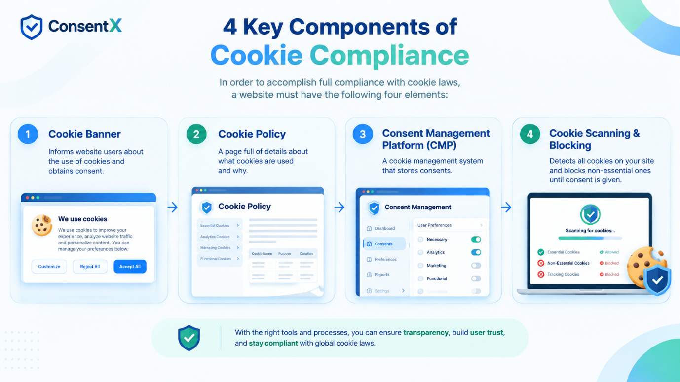 Les quatre composants clés de la conformité des cookies : une bannière de cookies qui informe les utilisateurs et recueille le consentement, une politique de cookies détaillant quels cookies sont utilisés et pourquoi, une plateforme de gestion du consentement qui conserve les consentements, ainsi que l'analyse et le blocage des cookies qui détectent les cookies et bloquent les non essentiels jusqu'au consentement.