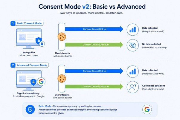 A comparison of Google Consent Mode v1 and v2, showing v1's two signals ad_storage and analytics_storage beside v2's four signals which add ad_user_data and ad_personalization.