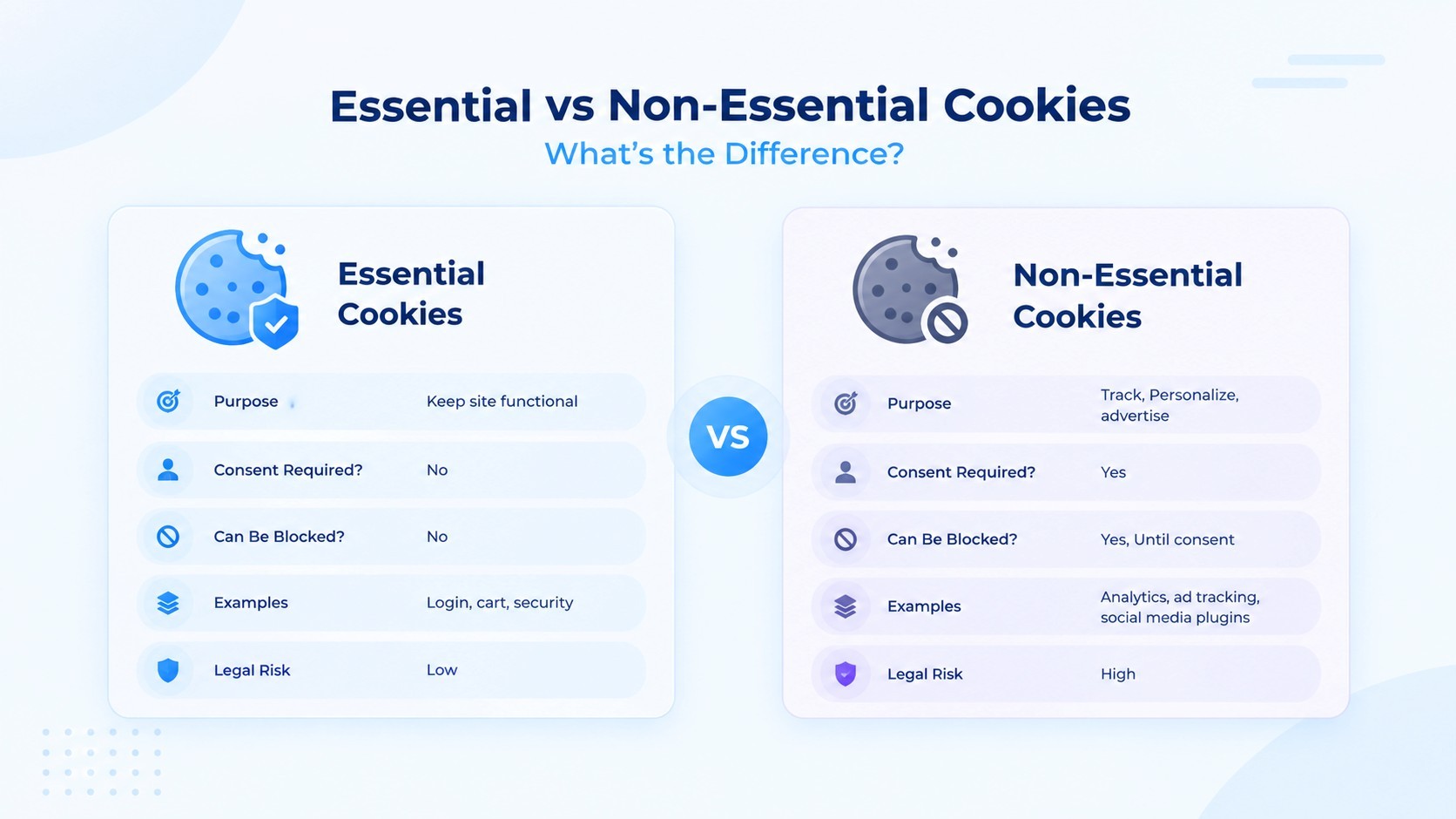Essential vs non-essential cookies compared by purpose, whether consent is required, whether they can be blocked, examples and legal risk.