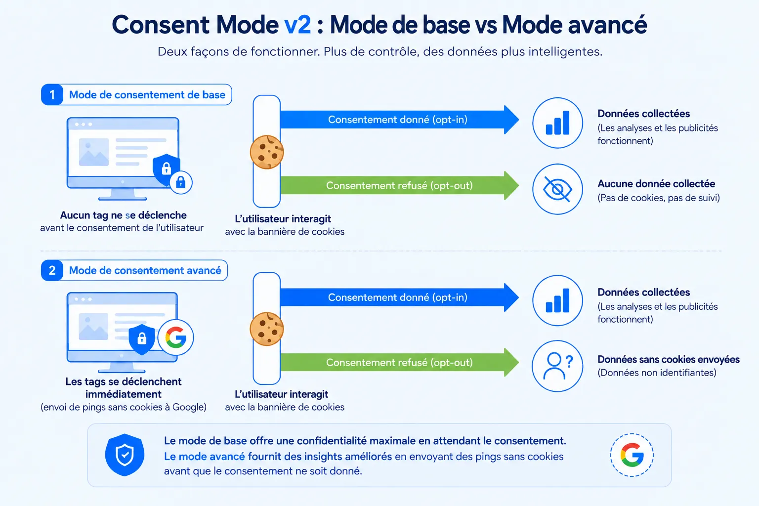 Une comparaison de Google Consent Mode v1 et v2, montrant les deux signaux de la v1, ad_storage et analytics_storage, à côté des quatre signaux de la v2 qui ajoutent ad_user_data et ad_personalization.