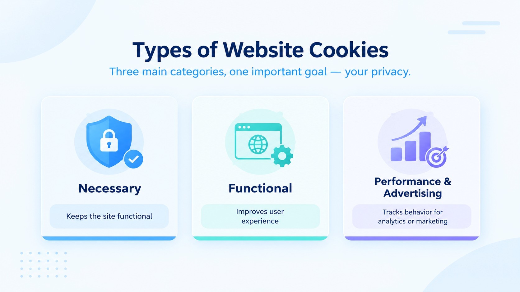 Types of website cookies: necessary cookies keep the site functional, functional cookies improve user experience, and performance and advertising cookies track behavior for analytics or marketing.
