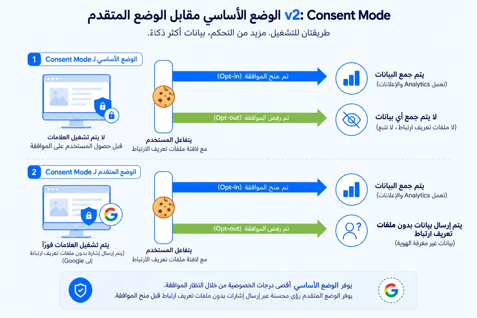 مقارنة بين Google Consent Mode v1 وv2، تُظهر إشارتَي v1 وهما ad_storage وanalytics_storage إلى جانب إشارات v2 الأربع التي تضيف ad_user_data وad_personalization.