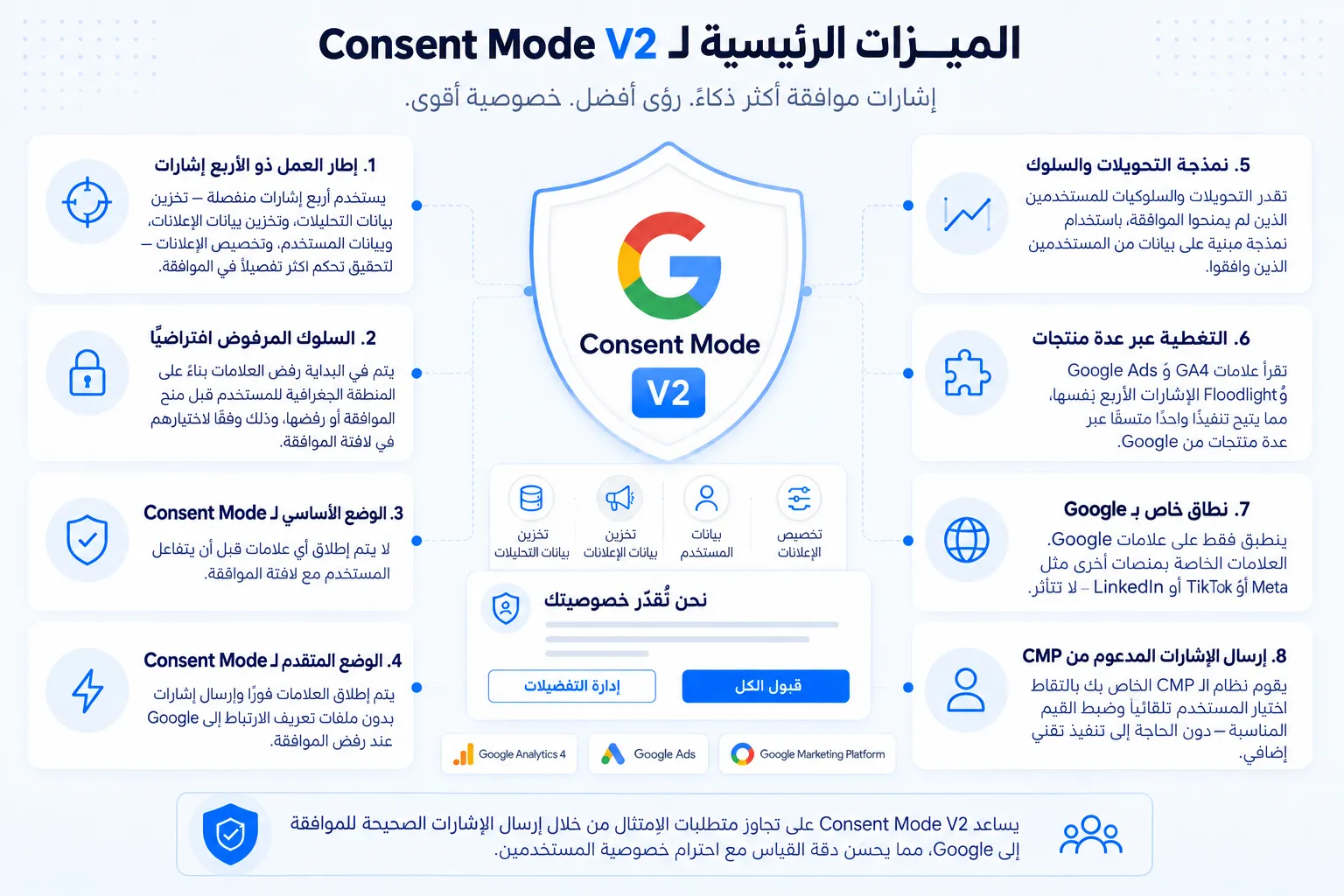 أبرز ميزات Google Consent Mode v2: إطار من أربع إشارات، وسلوك الرفض الافتراضي، والوضعان الأساسي والمتقدّم، ونمذجة التحويلات والسلوك، والتغطية عبر المنتجات في GA4 وGoogle Ads وFloodlight، ونطاق خاص بـ Google، وإرسال الإشارات بقيادة منصة CMP.