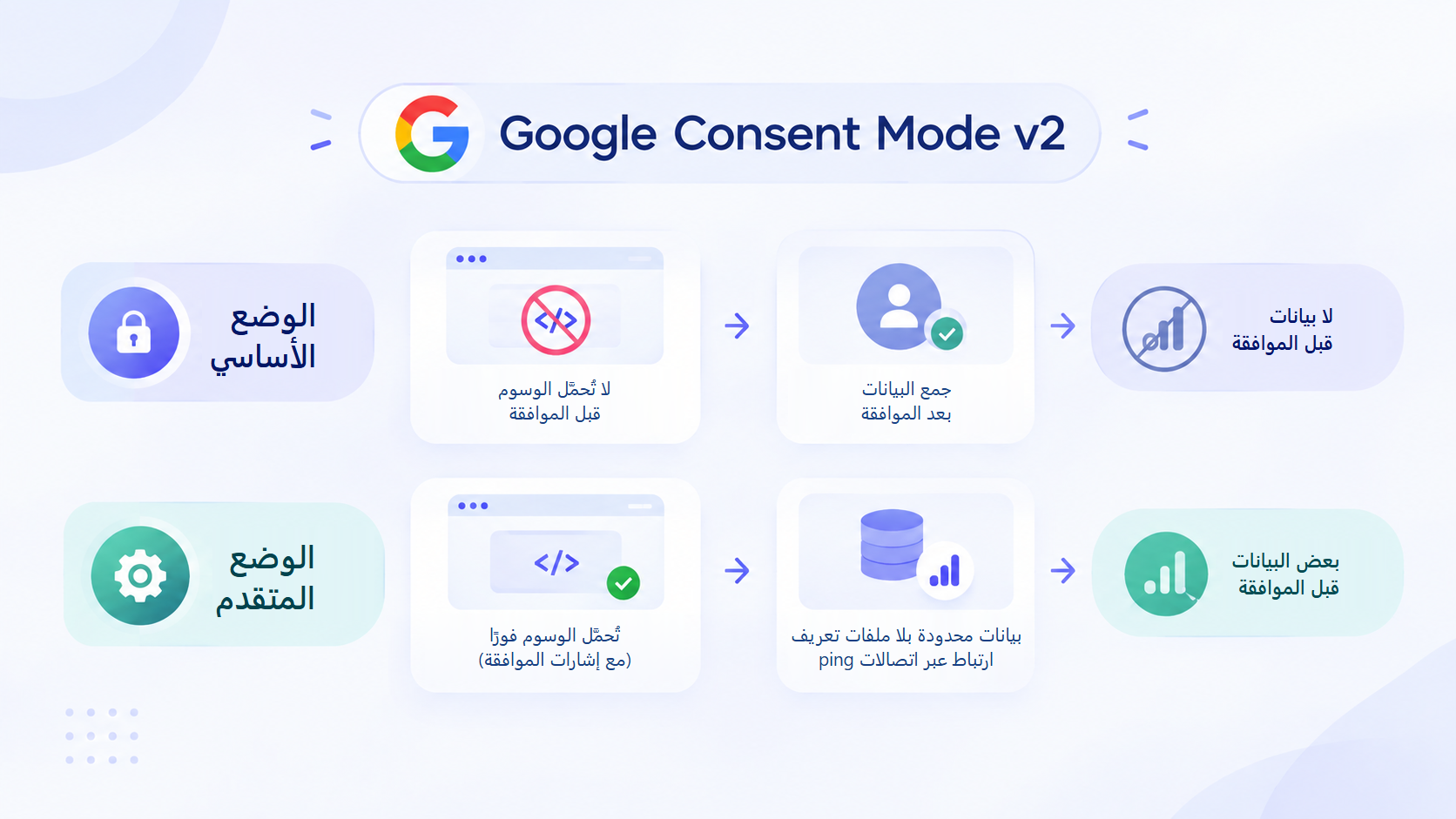 الوضع الأساسي في Google Consent Mode v2 حيث لا تُحمَّل الوسوم إلى أن تُمنح الموافقة فلا تُجمع أي بيانات قبل ذلك، مقارنةً بالوضع المتقدم حيث تُحمَّل الوسوم فورًا وترسل اتصالات ping محدودة بلا ملفات تعريف ارتباط قبل الموافقة.