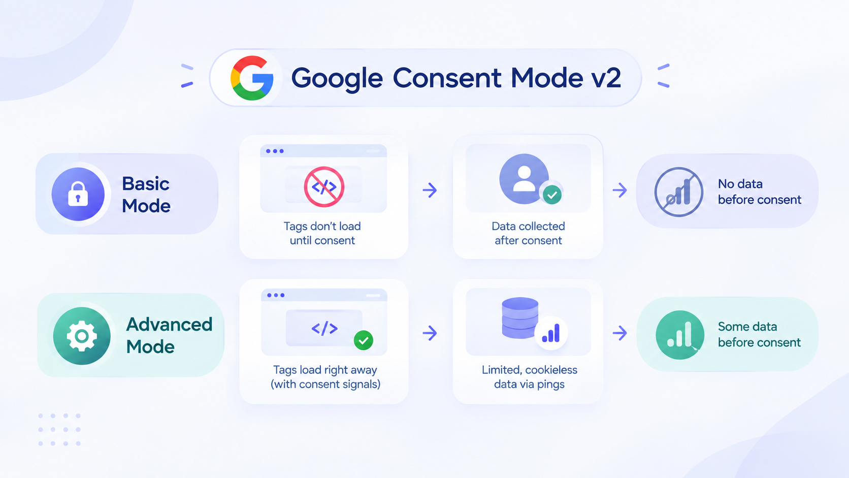 Google Consent Mode v2 の基本モードでは同意が与えられるまでタグが読み込まれず事前にデータを収集しないのに対し、詳細モードではタグがただちに読み込まれ、同意前に限定的で Cookie を使わない ping を送信する様子の比較。
