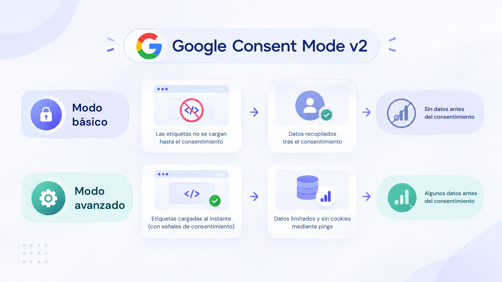 Google Consent Mode v2 en modo básico, donde las etiquetas no se cargan hasta que se da el consentimiento y no se recopilan datos antes, comparado con el modo avanzado, donde las etiquetas se cargan de inmediato y envían pings limitados y sin cookies antes del consentimiento.