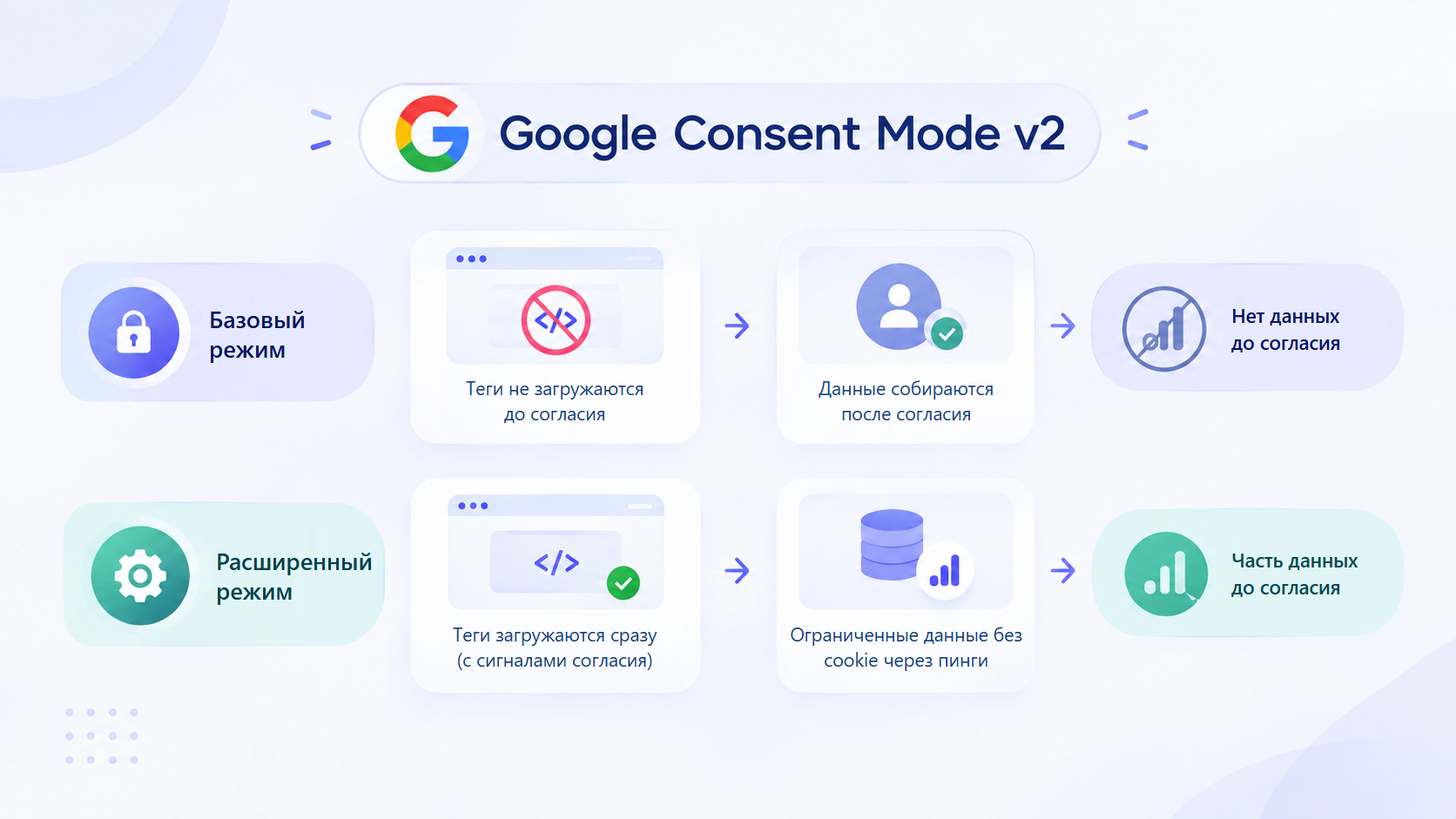 Google Consent Mode v2 в базовом режиме, где теги не загружаются до получения согласия и данные заранее не собираются, в сравнении с расширенным режимом, где теги загружаются сразу и отправляют ограниченные пинги без файлов cookie до получения согласия.