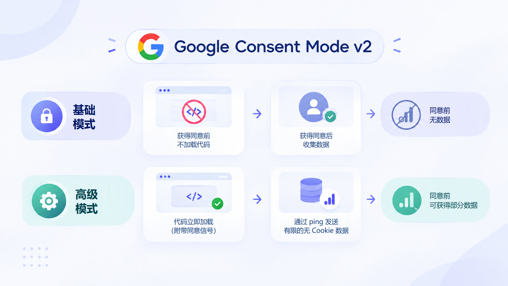 Google Consent Mode v2 的基础模式下，代码在取得同意前不会加载，因而事先不收集任何数据；相比之下，高级模式下代码会立即加载，并在同意之前发送有限的、无 Cookie 的 ping。