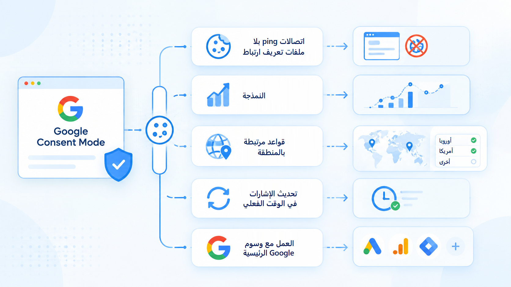 الميزات الخمس الرئيسية في Google Consent Mode: اتصالات ping بلا ملفات تعريف ارتباط تواصل إرسال بيانات حتى عند رفض الموافقة، والنمذجة التي تقدّر التحويلات المفقودة، والقواعد المرتبطة بالمنطقة التي تغيّر الإعداد الافتراضي حسب موقع الزائر، وتحديث الإشارات في الوقت الفعلي، ودعم وسوم Google الرئيسية.