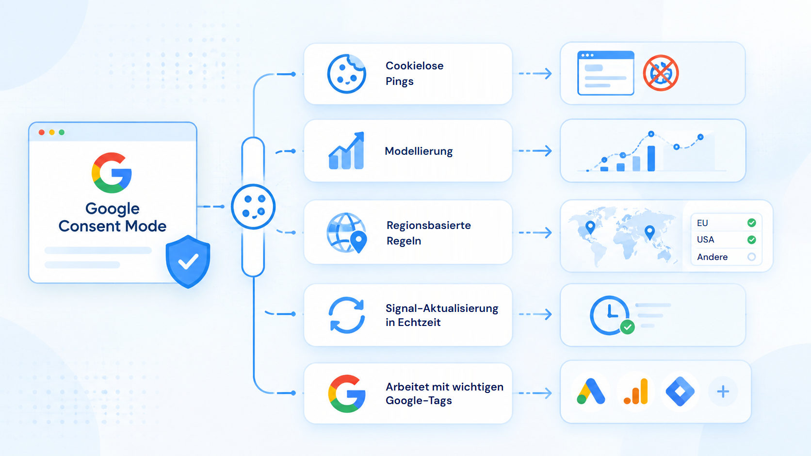 Die fünf wichtigsten Funktionen von Google Consent Mode: cookielose Pings, die auch bei abgelehnter Einwilligung noch melden, Modellierung zur Schätzung fehlender Conversions, regionsbasierte Regeln, die den Standard je nach Standort der Besucherin variieren, Aktualisierung der Signale in Echtzeit und Unterstützung der wichtigsten Google-Tags.