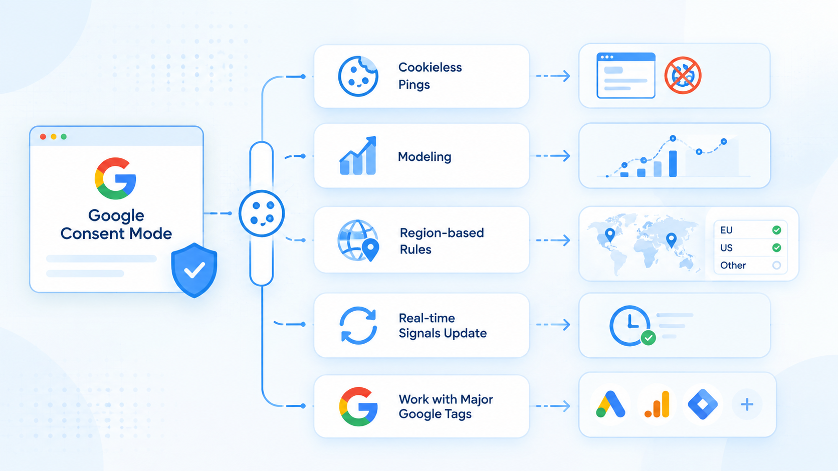 Google Consent Mode の 5 つの主な機能。同意が拒否されても基本情報を送る Cookie なしの ping、欠落したコンバージョンを推定するモデリング、訪問者の所在地に応じて既定値を変える地域別ルール、シグナルのリアルタイム更新、主要な Google タグへの対応。