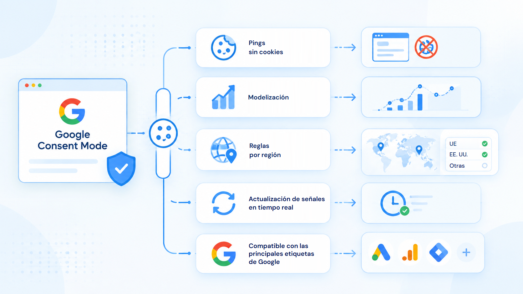 Las cinco funciones clave de Google Consent Mode: los pings sin cookies que siguen informando aunque se rechace el consentimiento, la modelización que estima las conversiones que faltan, las reglas por región que varían el valor predeterminado según la ubicación del visitante, la actualización de las señales en tiempo real y la compatibilidad con las principales etiquetas de Google.