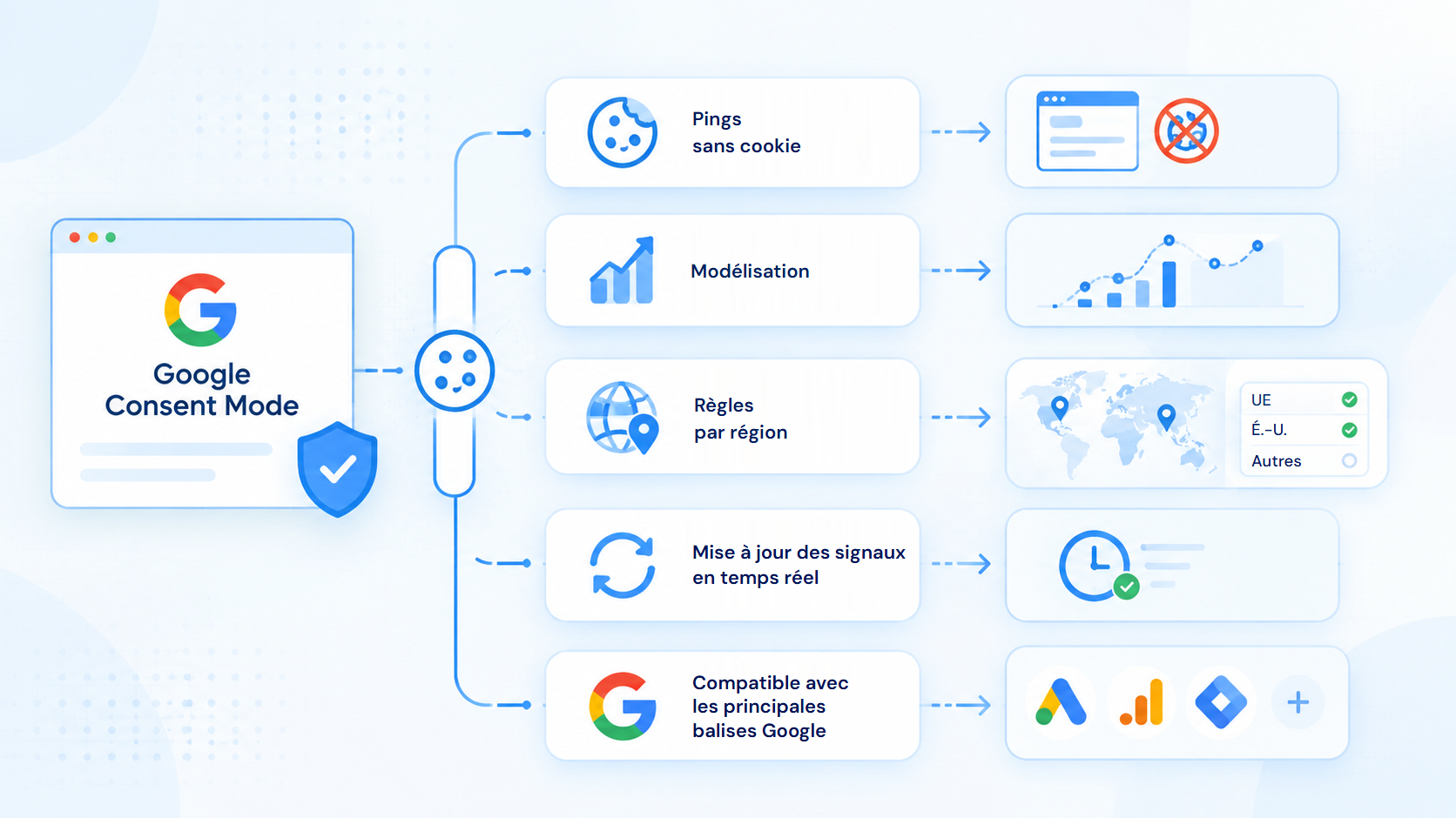 Les cinq principales fonctionnalités de Google Consent Mode : les pings sans cookie qui continuent de remonter des informations même en cas de refus, la modélisation qui estime les conversions manquantes, les règles par région qui font varier le réglage par défaut selon la localisation du visiteur, la mise à jour des signaux en temps réel et la prise en charge des principales balises Google.