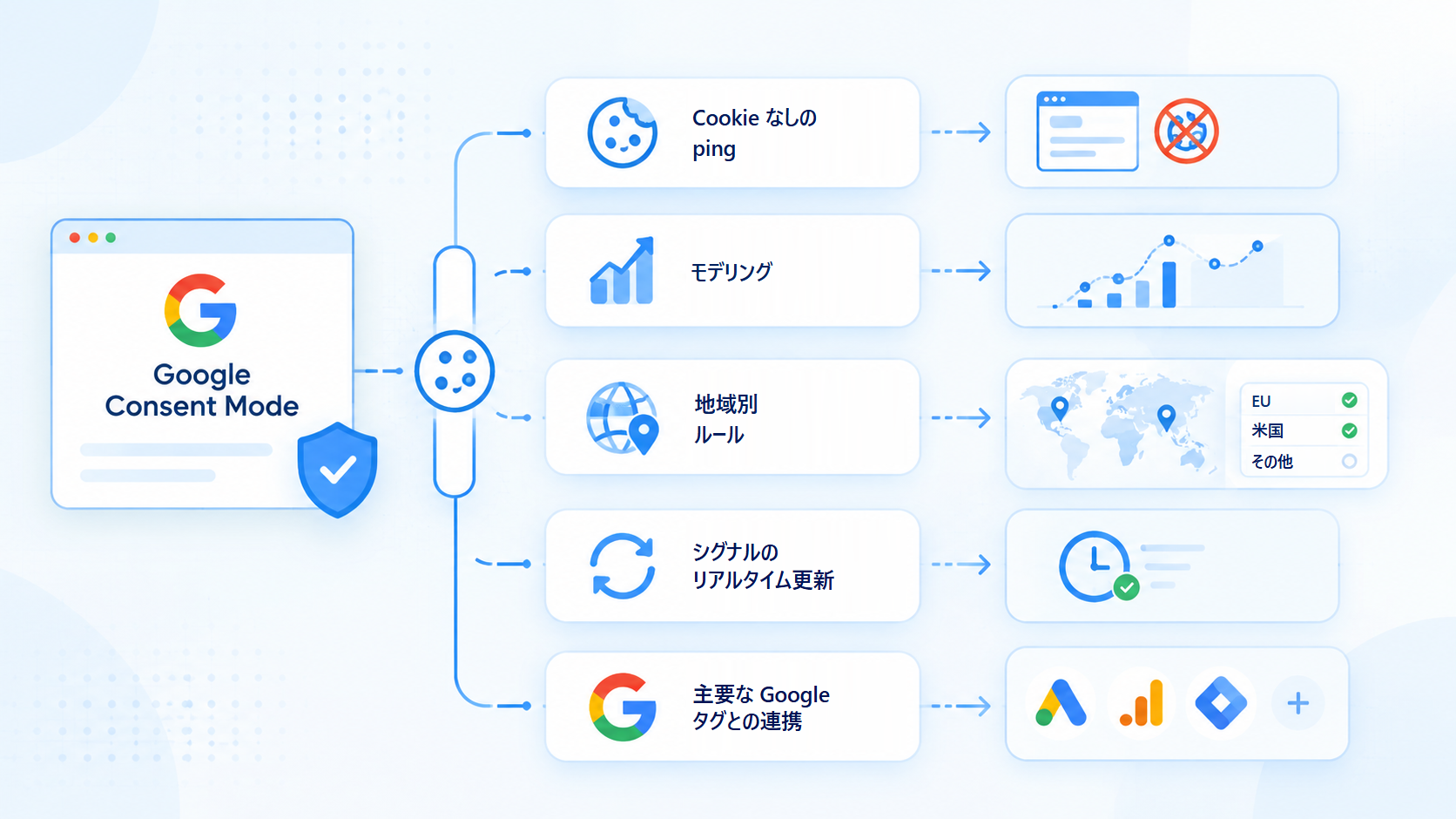 Google Consent Mode の 5 つの主な機能。同意が拒否されても基本情報を送る Cookie なしの ping、欠落したコンバージョンを推定するモデリング、訪問者の所在地に応じて既定値を変える地域別ルール、シグナルのリアルタイム更新、主要な Google タグへの対応。