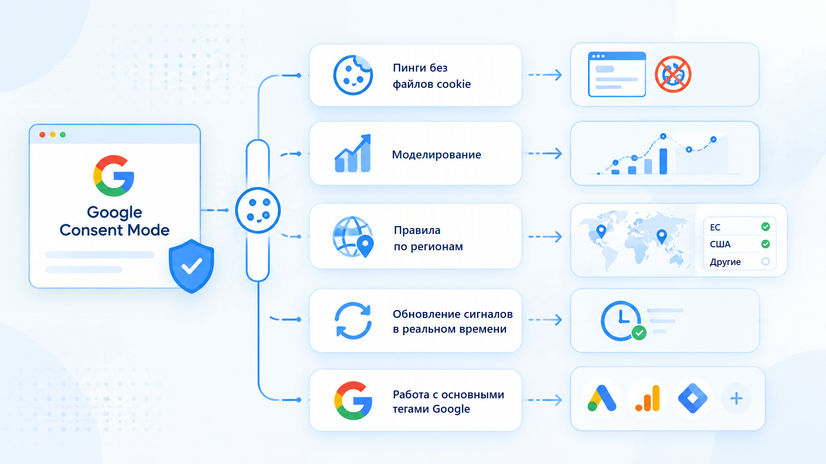 Пять ключевых возможностей Google Consent Mode: пинги без файлов cookie, которые продолжают передавать данные даже при отказе от согласия, моделирование для оценки недостающих конверсий, правила по регионам, меняющие значение по умолчанию в зависимости от местоположения посетителя, обновление сигналов в реальном времени и поддержка основных тегов Google.