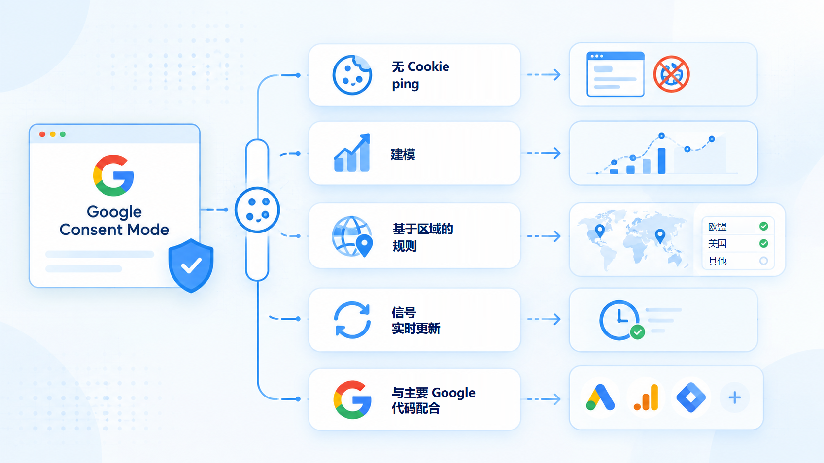 Google Consent Mode 的五项主要功能：即使拒绝同意仍会回传信息的无 Cookie ping、用于估算缺失转化的建模、根据访问者所在地调整默认值的区域规则、信号的实时更新，以及对主要 Google 代码的支持。